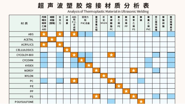 多種材質(zhì)可以實(shí)現(xiàn)超聲波焊接？靈科超聲波為你講一下